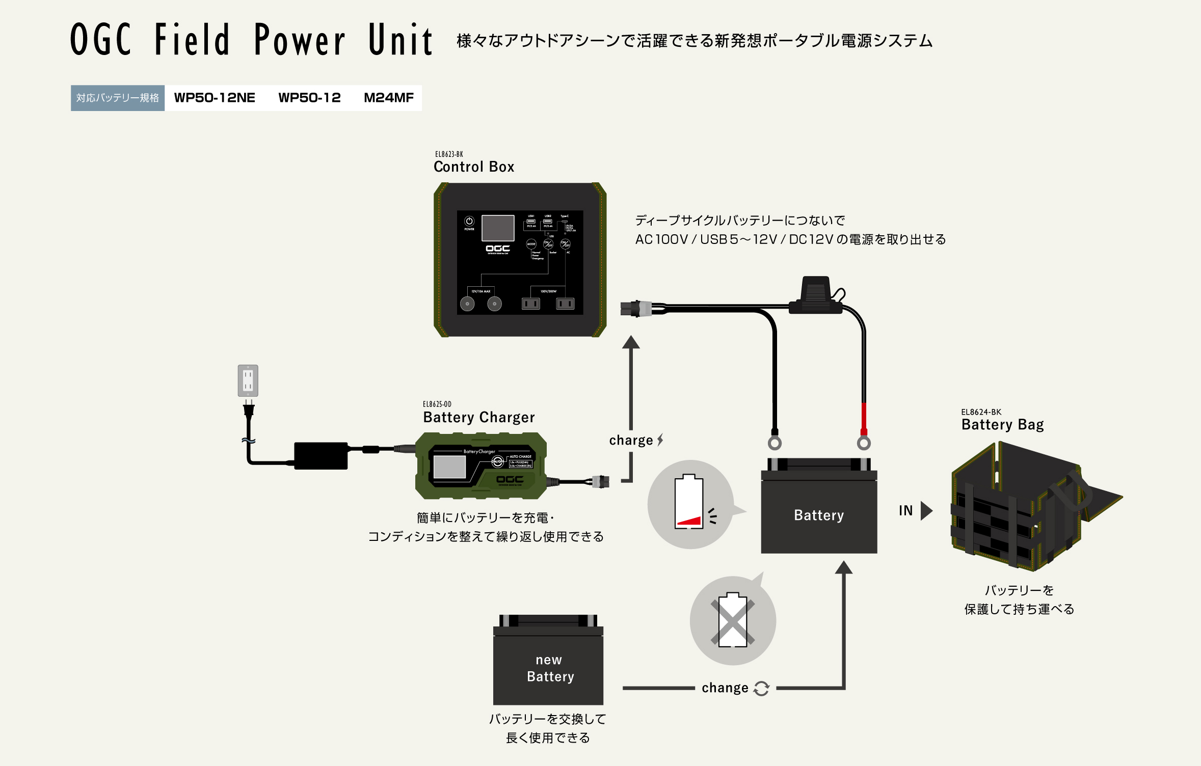 OGC フィールドパワーユニットは様々なアウトドアシーンで活躍できる新発想ポータブル電源システムです